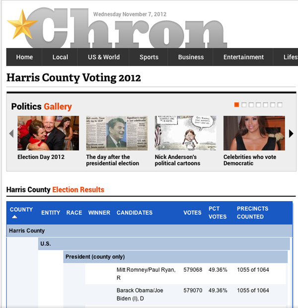 President Obama is leading in Harris County by TWO VOTES
